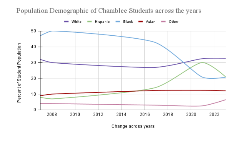 A graph showing the demographic changes in Chamblee's student body from 2007 to 2023.